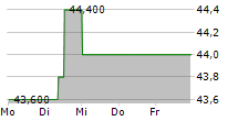 AGROB IMMOBILIEN AG 5-Tage-Chart