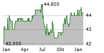 AGROB IMMOBILIEN AG VZ Chart 1 Jahr