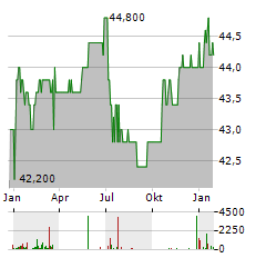 AGROB IMMOBILIEN AG VZ Aktie Chart 1 Jahr