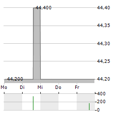 AGROB IMMOBILIEN AG VZ Aktie 5-Tage-Chart