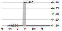 AGROB IMMOBILIEN AG VZ 5-Tage-Chart