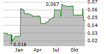 AGROGENERATION Chart 1 Jahr