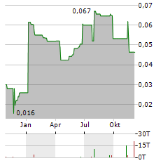 AGROGENERATION Aktie Chart 1 Jahr