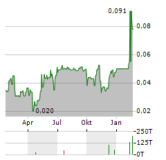 AGROGENERATION Aktie Chart 1 Jahr