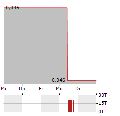 AGROGENERATION Aktie 5-Tage-Chart