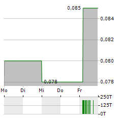 AGROGENERATION Aktie 5-Tage-Chart