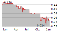 AGRONOMICS LIMITED Chart 1 Jahr