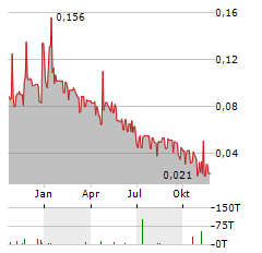 AGRONOMICS Aktie Chart 1 Jahr