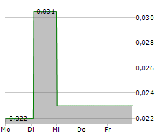 AGRONOMICS LIMITED Chart 1 Jahr