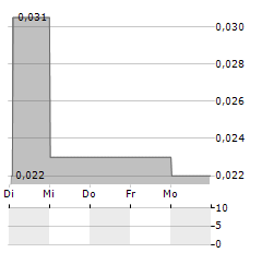 AGRONOMICS Aktie 5-Tage-Chart