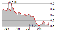 AGTIRA AB Chart 1 Jahr