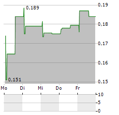 AGTIRA Aktie 5-Tage-Chart