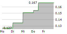 AGTIRA AB 5-Tage-Chart