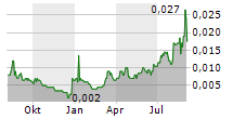 AGUIA RESOURCES LIMITED Chart 1 Jahr