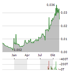 AGUIA RESOURCES Aktie Chart 1 Jahr