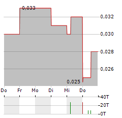 AGUIA RESOURCES Aktie 5-Tage-Chart