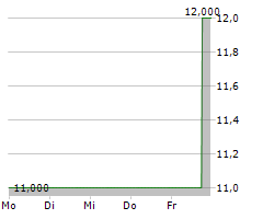 AHT SYNGAS TECHNOLOGY NV Chart 1 Jahr