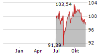 AI-ENHANCED EUROZONE EQUITIES UCITS ETF Chart 1 Jahr