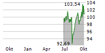 AI-ENHANCED EUROZONE EQUITIES UCITS ETF Chart 1 Jahr