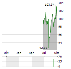 AI-ENHANCED EUROZONE EQUITIES Aktie Chart 1 Jahr