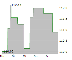 AI-ENHANCED EUROZONE EQUITIES UCITS ETF Chart 1 Jahr