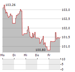 AI-ENHANCED EUROZONE EQUITIES Aktie 5-Tage-Chart