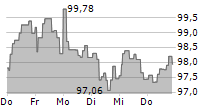 AI-ENHANCED EUROZONE EQUITIES UCITS ETF 5-Tage-Chart