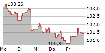 AI-ENHANCED EUROZONE EQUITIES UCITS ETF 5-Tage-Chart