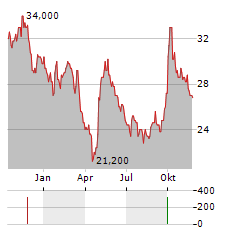 AIA GROUP LTD ADR Aktie Chart 1 Jahr