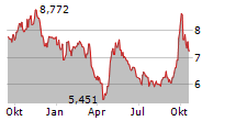 AIA GROUP LTD Chart 1 Jahr