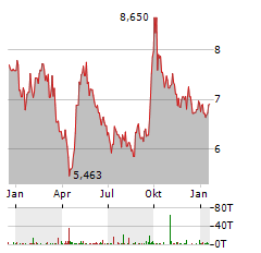 AIA GROUP Aktie Chart 1 Jahr