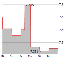 AIA GROUP LTD Chart 1 Jahr