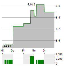 AIA GROUP Aktie 5-Tage-Chart