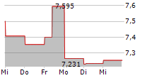 AIA GROUP LTD 5-Tage-Chart