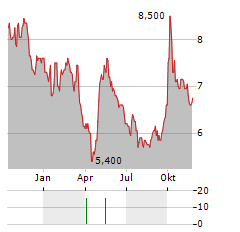 AIA GROUP LTD-R Aktie Chart 1 Jahr