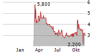 AIFINYO AG Chart 1 Jahr