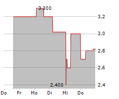 AIFINYO AG Chart 1 Jahr