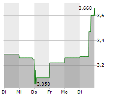 AIFINYO AG Chart 1 Jahr