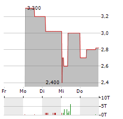 AIFINYO Aktie 5-Tage-Chart