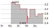 AIFINYO AG 5-Tage-Chart