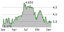 AIFORIA TECHNOLOGIES OYJ Chart 1 Jahr