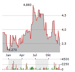 AIFORIA TECHNOLOGIES Aktie Chart 1 Jahr