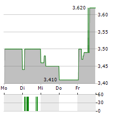 AIFORIA TECHNOLOGIES Aktie 5-Tage-Chart