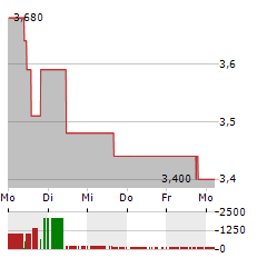 AIFORIA TECHNOLOGIES Aktie 5-Tage-Chart