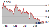 AIM IMMUNOTECH INC Chart 1 Jahr