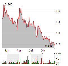 AIM IMMUNOTECH Aktie Chart 1 Jahr