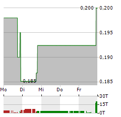 AIM IMMUNOTECH Aktie 5-Tage-Chart