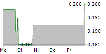 AIM IMMUNOTECH INC 5-Tage-Chart