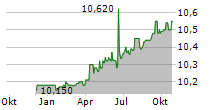 AIMEI HEALTH TECHNOLOGY CO LTD Chart 1 Jahr