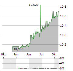 AIMEI HEALTH TECHNOLOGY Aktie Chart 1 Jahr